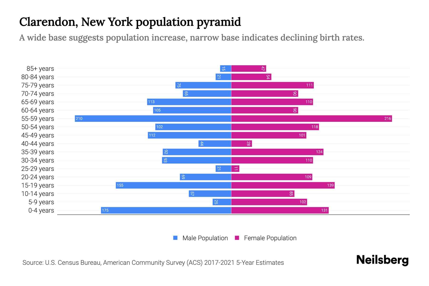 Clarendon, New York Population by Age 2023 Clarendon, New York Age