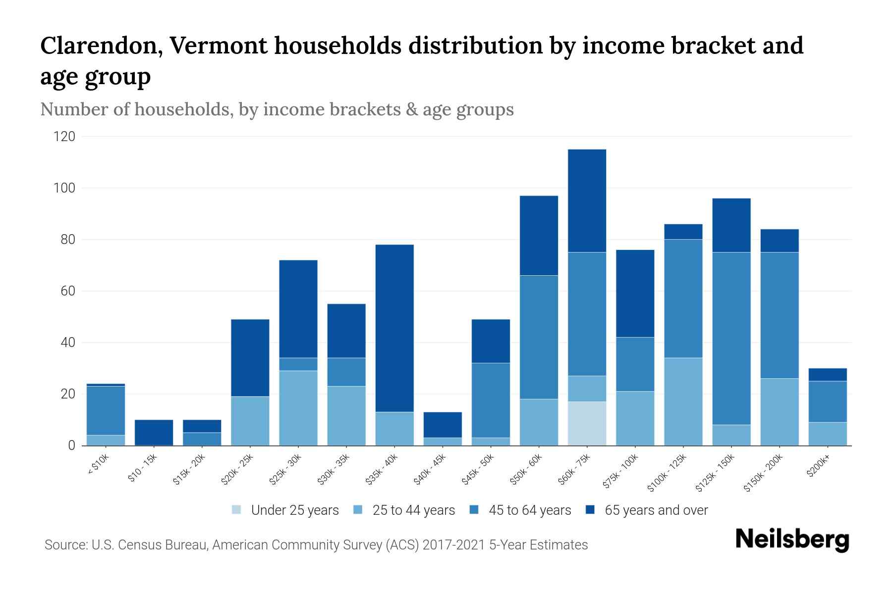 Clarendon, Vermont Median Household By Age 2023 Neilsberg