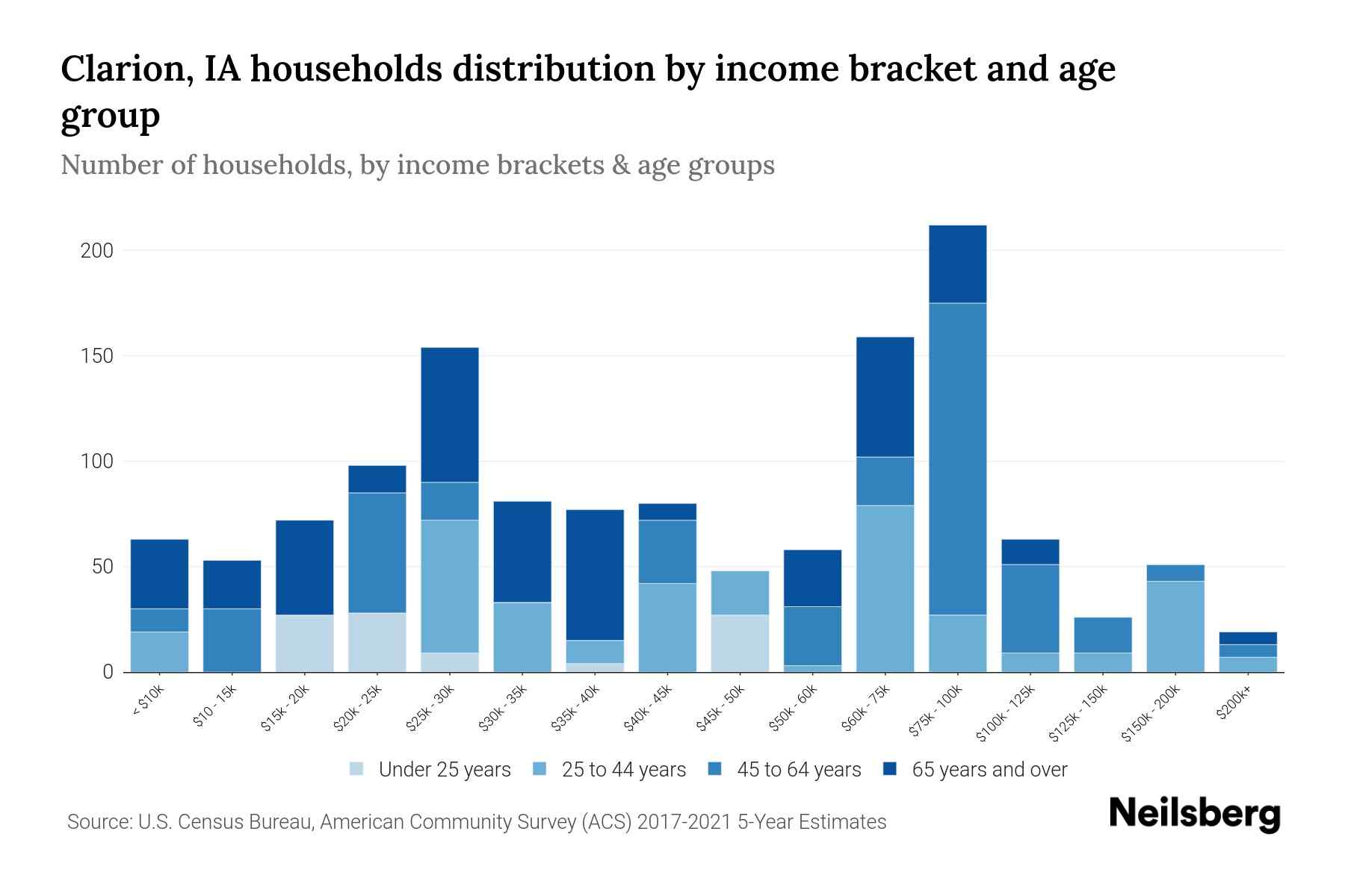 Clarion, IA Median Household By Age 2024 Update Neilsberg