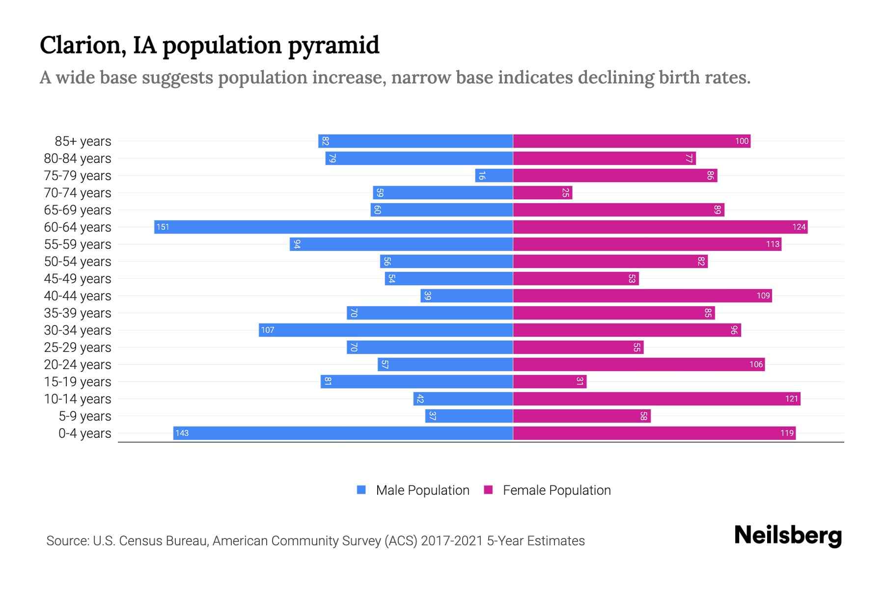 Clarion, IA Population by Age 2023 Clarion, IA Age Demographics