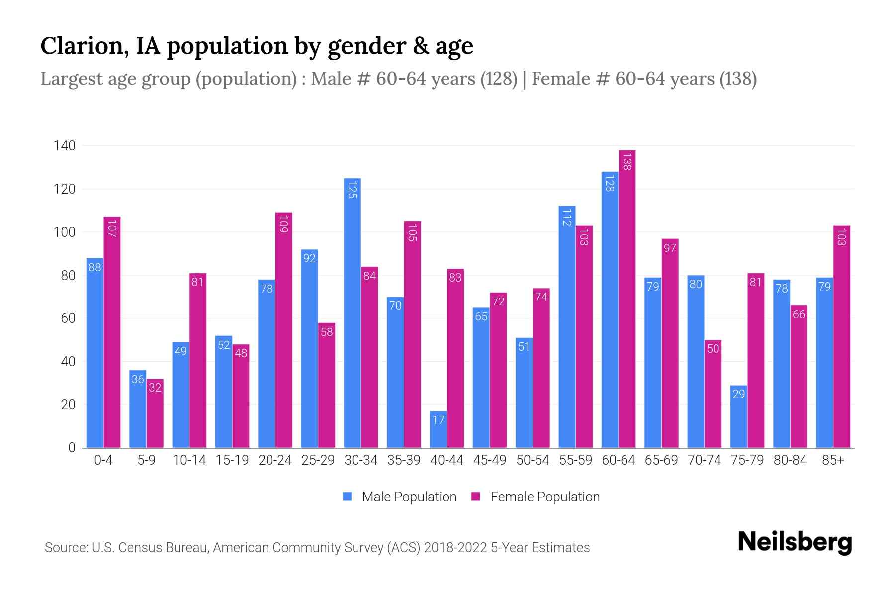 Clarion, IA Population by Gender 2024 Update Neilsberg