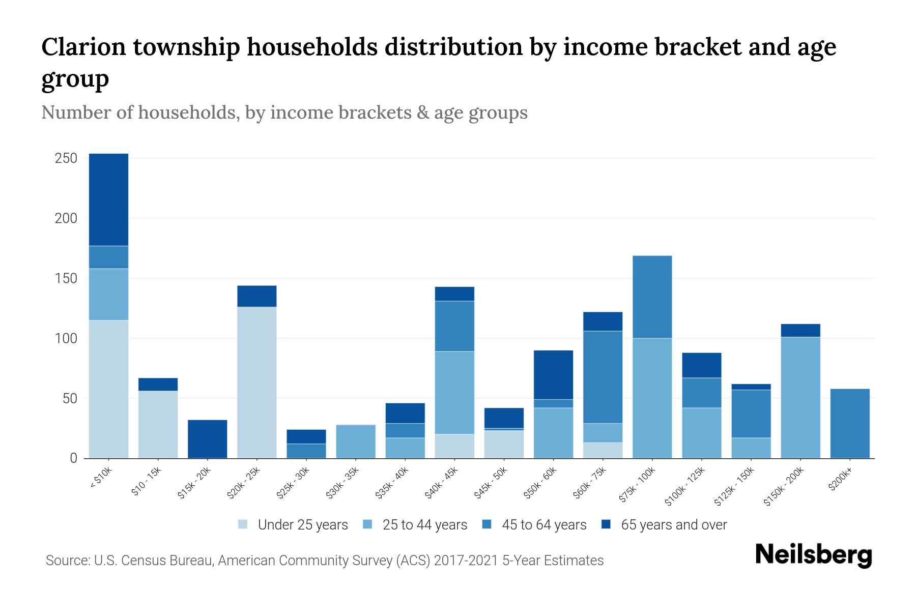 Clarion Township, Pennsylvania Median Household By Age 2023