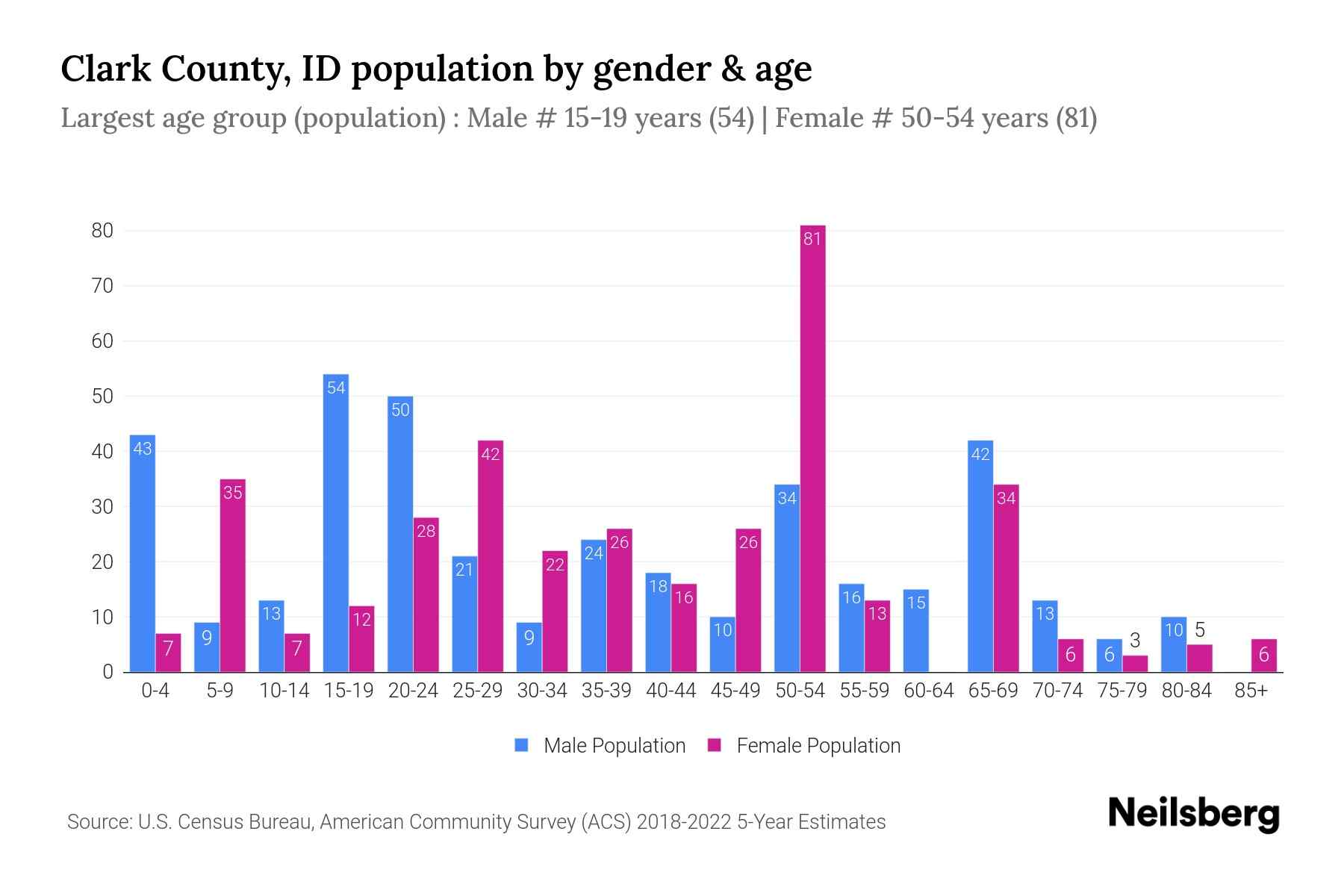 Clark County, ID Population by Gender 2024 Update Neilsberg