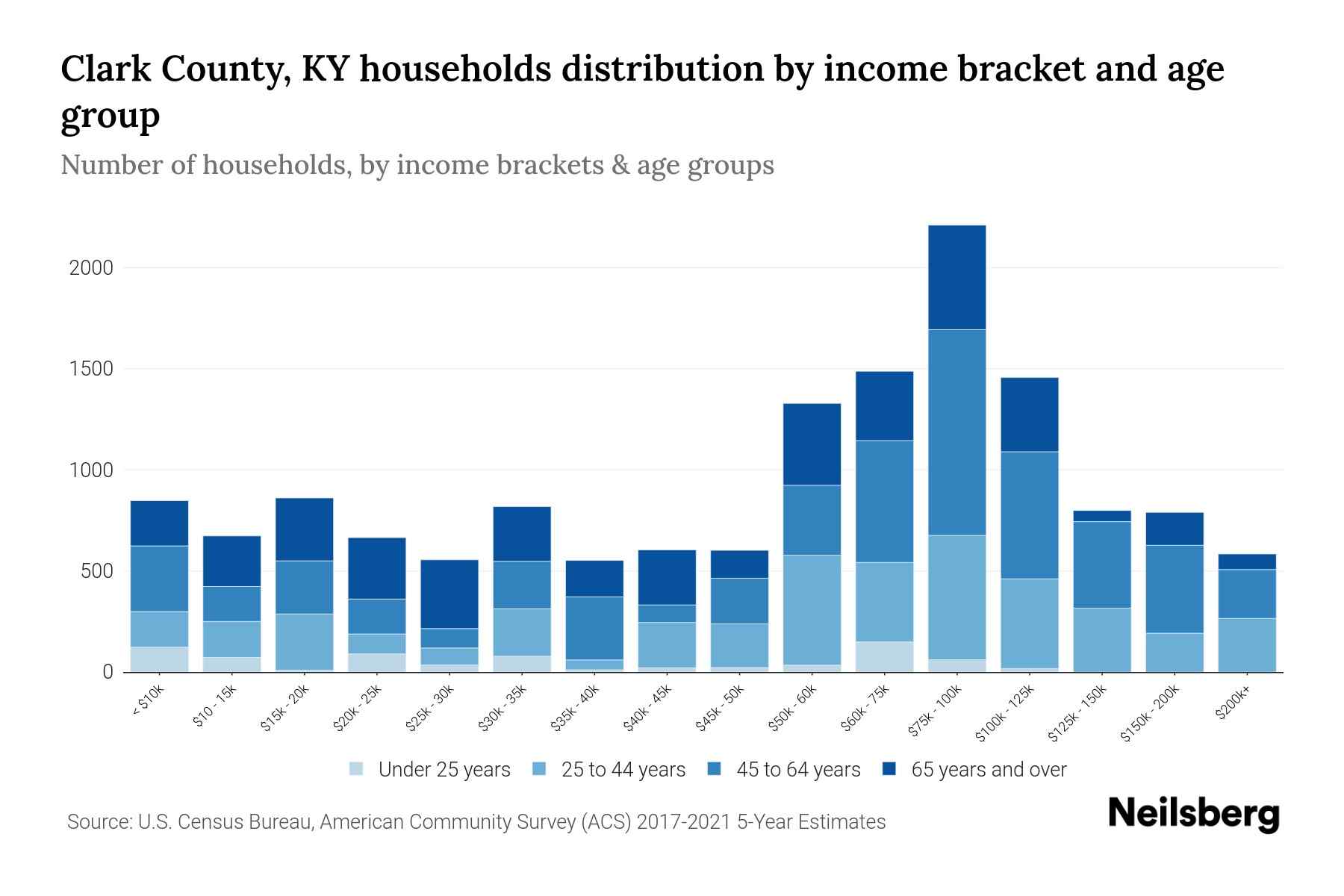 Clark County, KY Median Household By Age 2024 Update Neilsberg