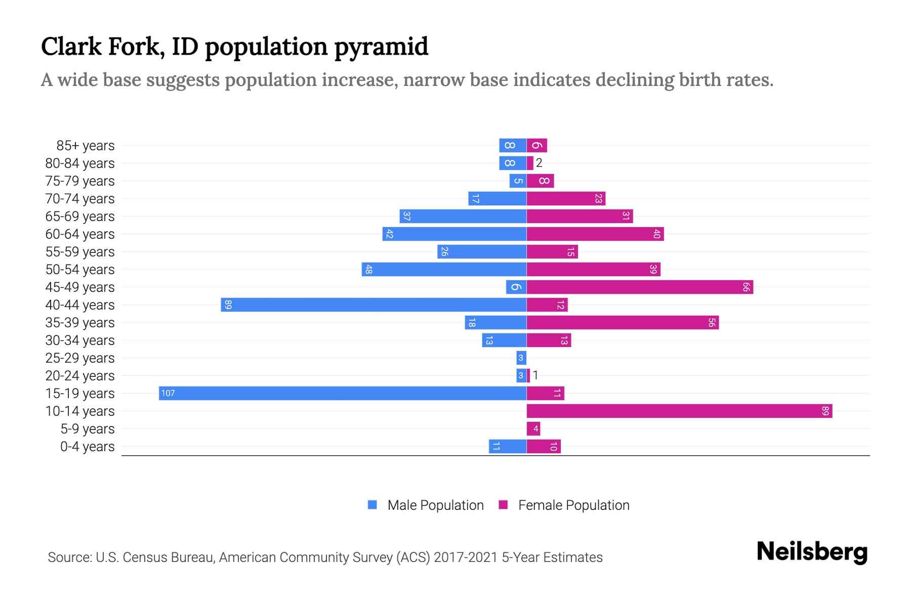 Clark Fork, ID Population by Age 2023 Clark Fork, ID Age Demographics