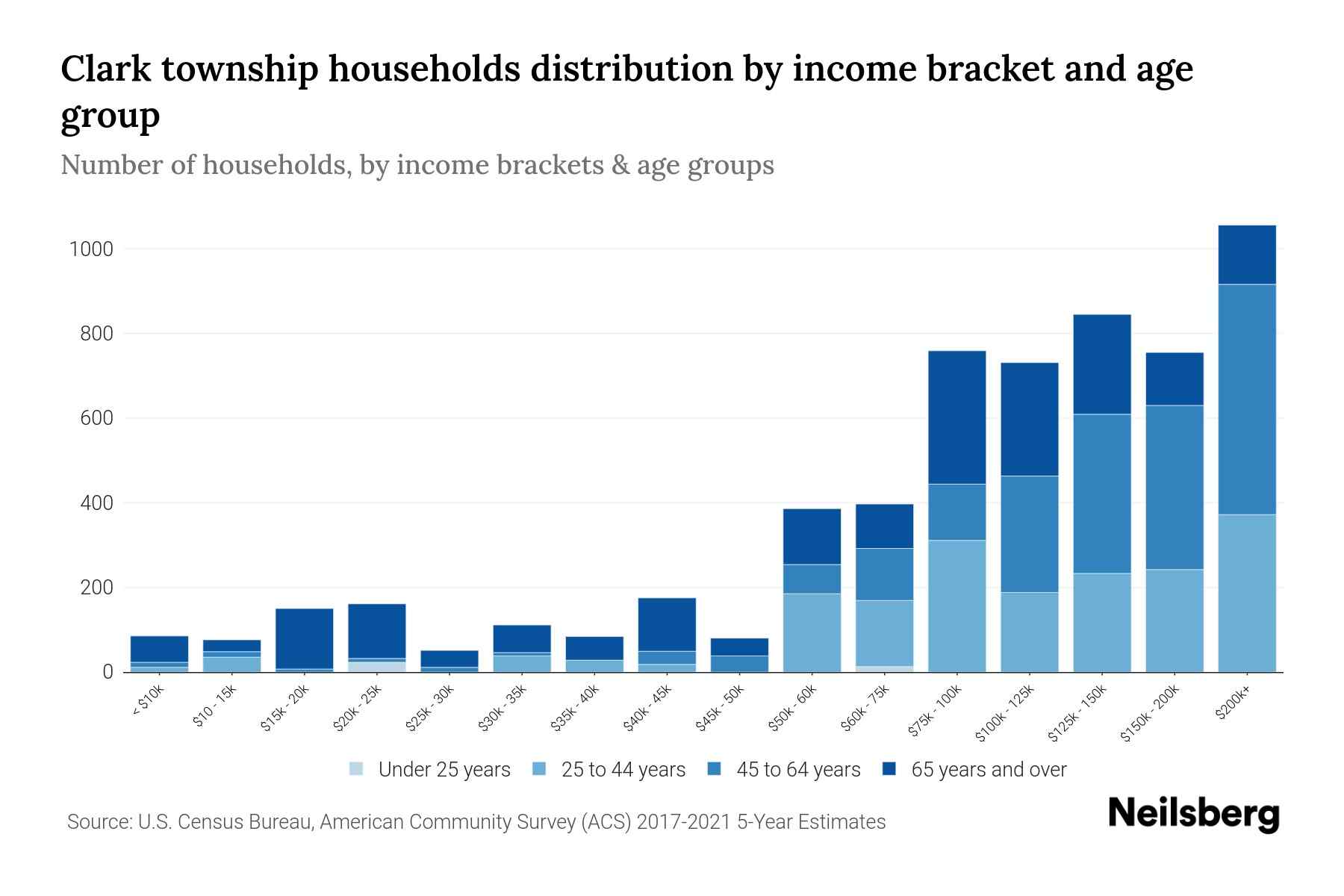 Clark Township, New Jersey Median Household By Age 2023