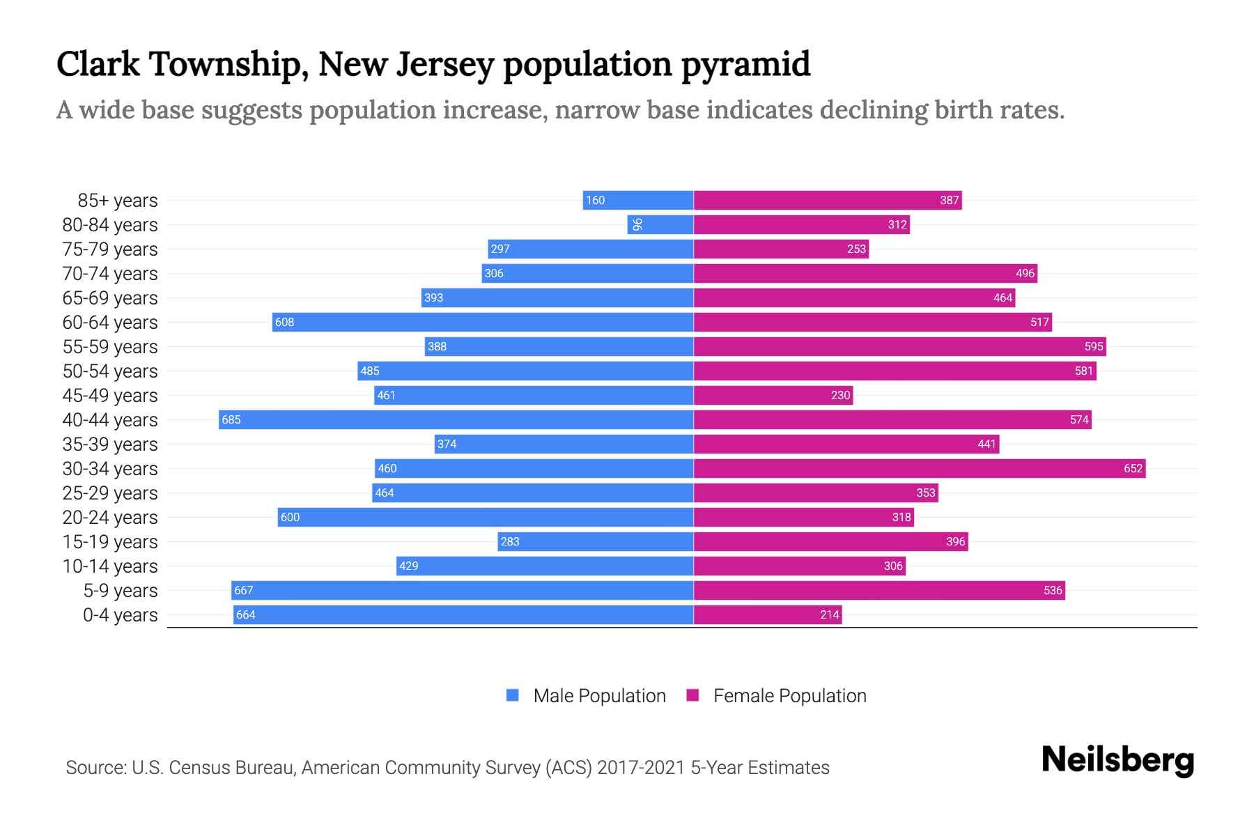 Clark Township, New Jersey Population by Age 2023 Clark Township, New