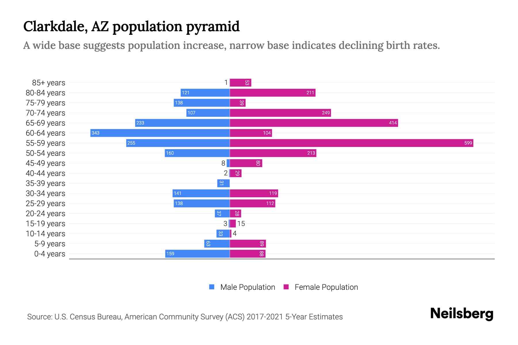 Clarkdale, AZ Population by Age 2023 Clarkdale, AZ Age Demographics Neilsberg