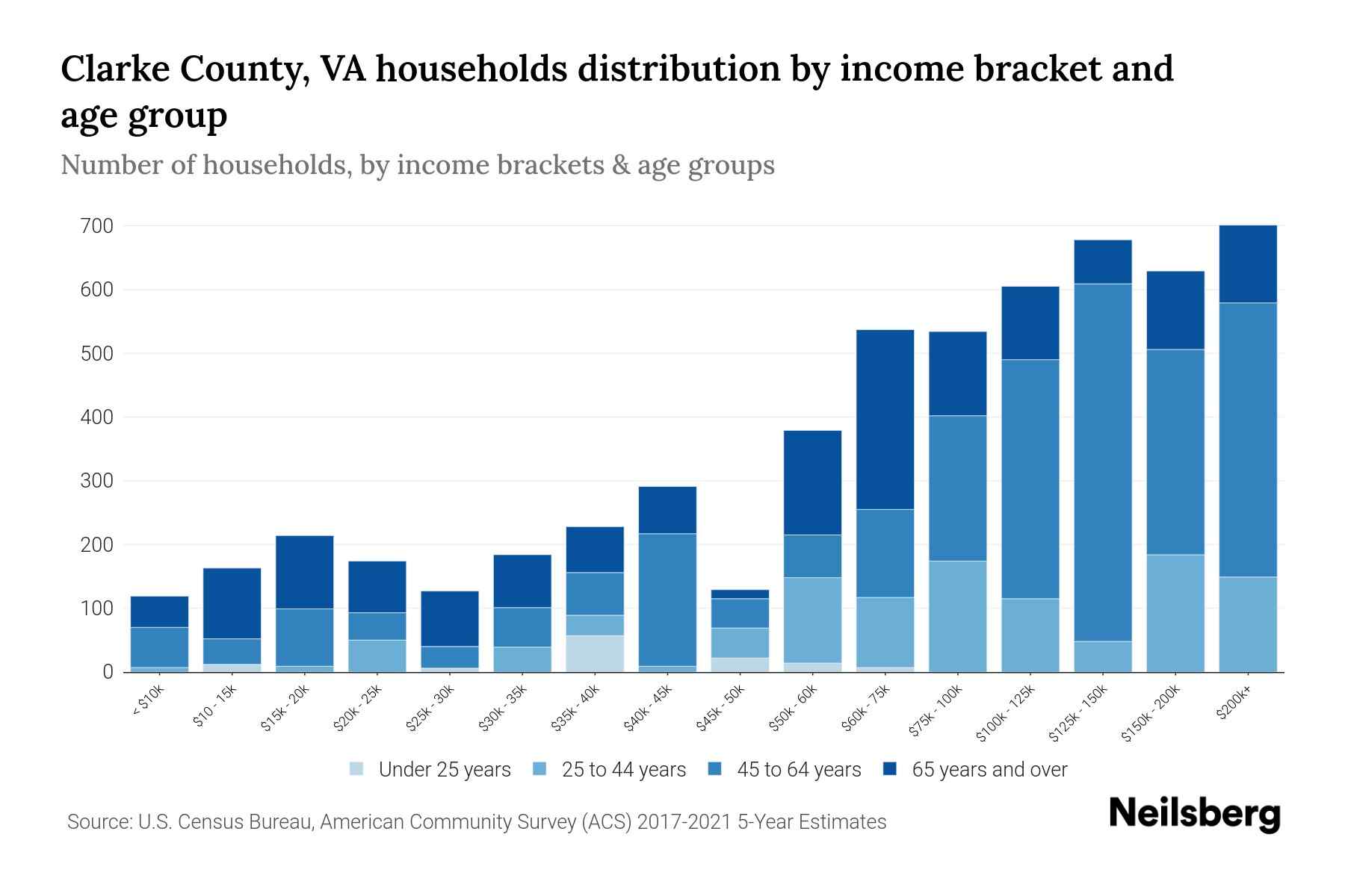 Clarke County, VA Median Household By Age 2024 Update Neilsberg
