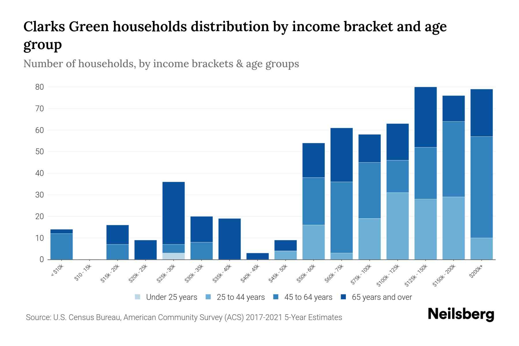 Clarks Green, PA Median Household By Age 2024 Update Neilsberg