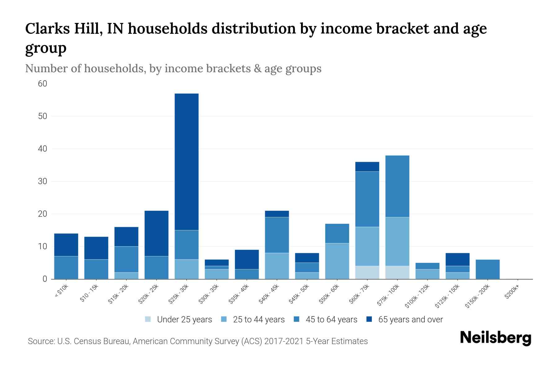 Clarks Hill, IN Median Household By Age 2023 Neilsberg