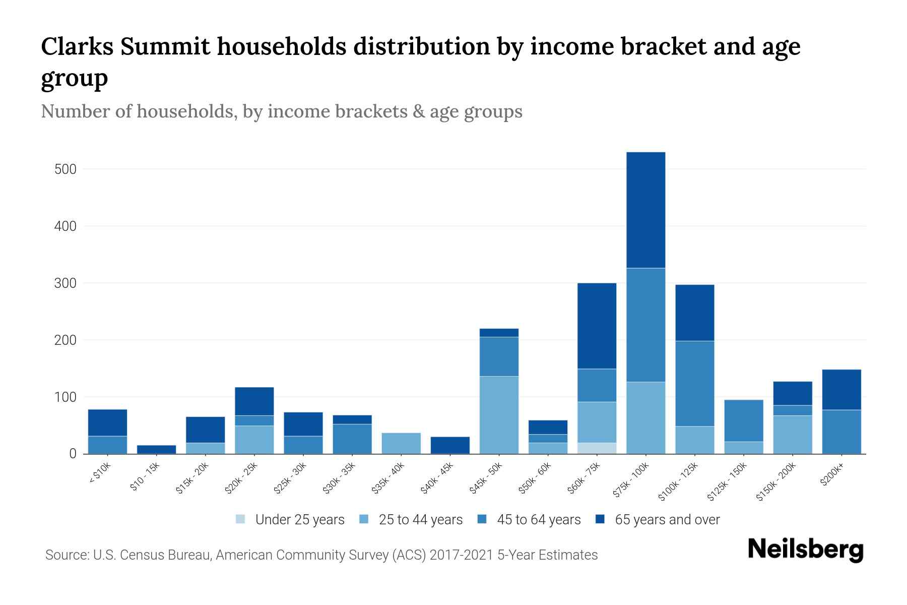 Clarks Summit, PA Median Household By Age 2024 Update Neilsberg