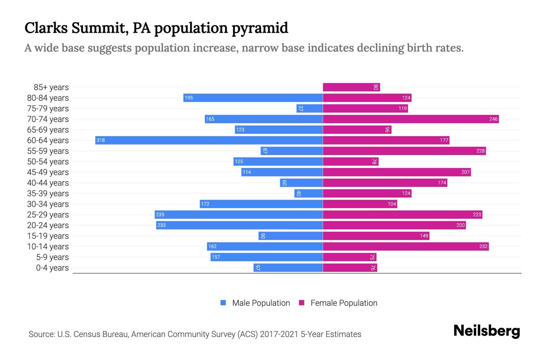 Clarks Summit, PA Population by Age 2023 Clarks Summit, PA Age