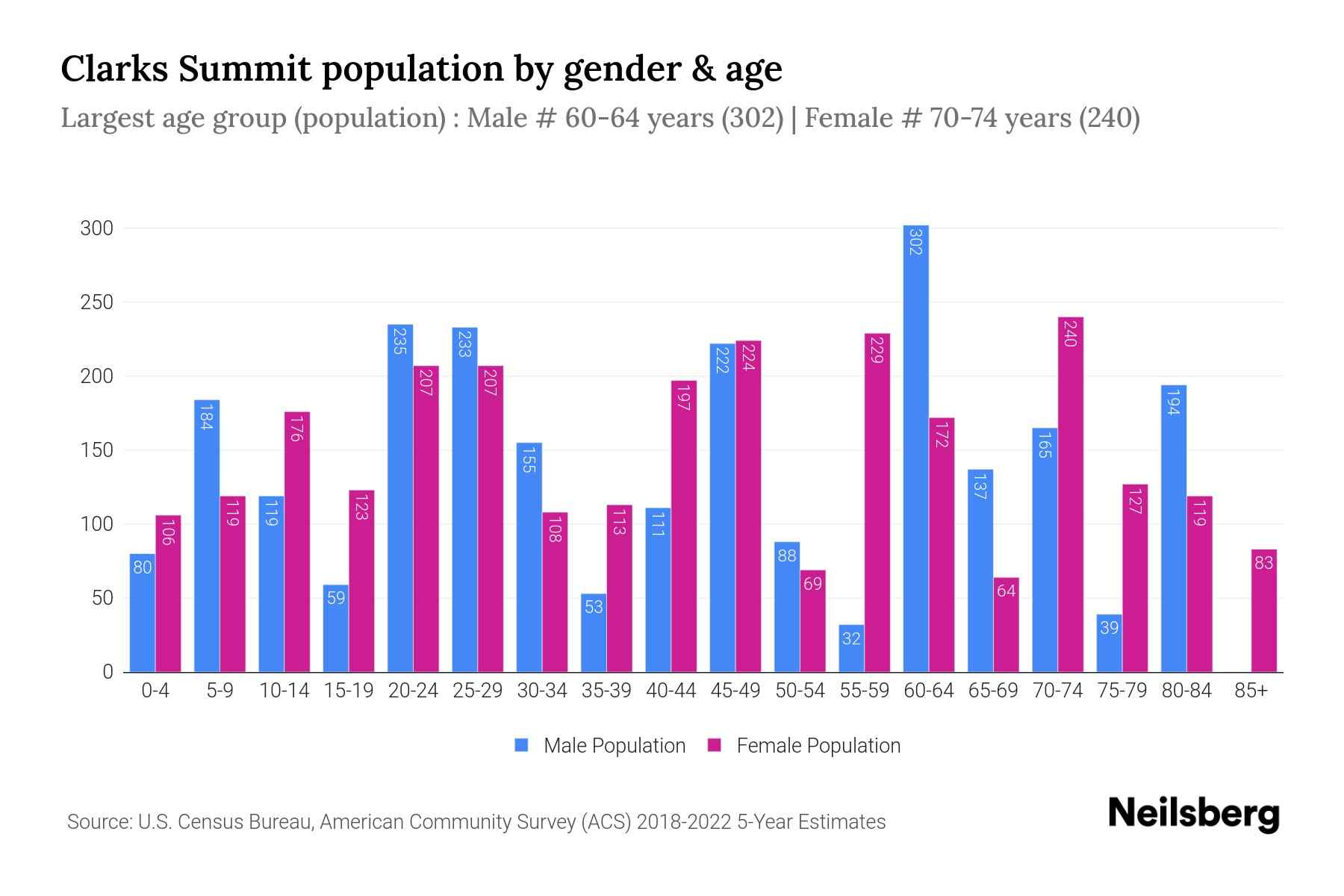 Clarks Summit, PA Population by Gender 2024 Update Neilsberg