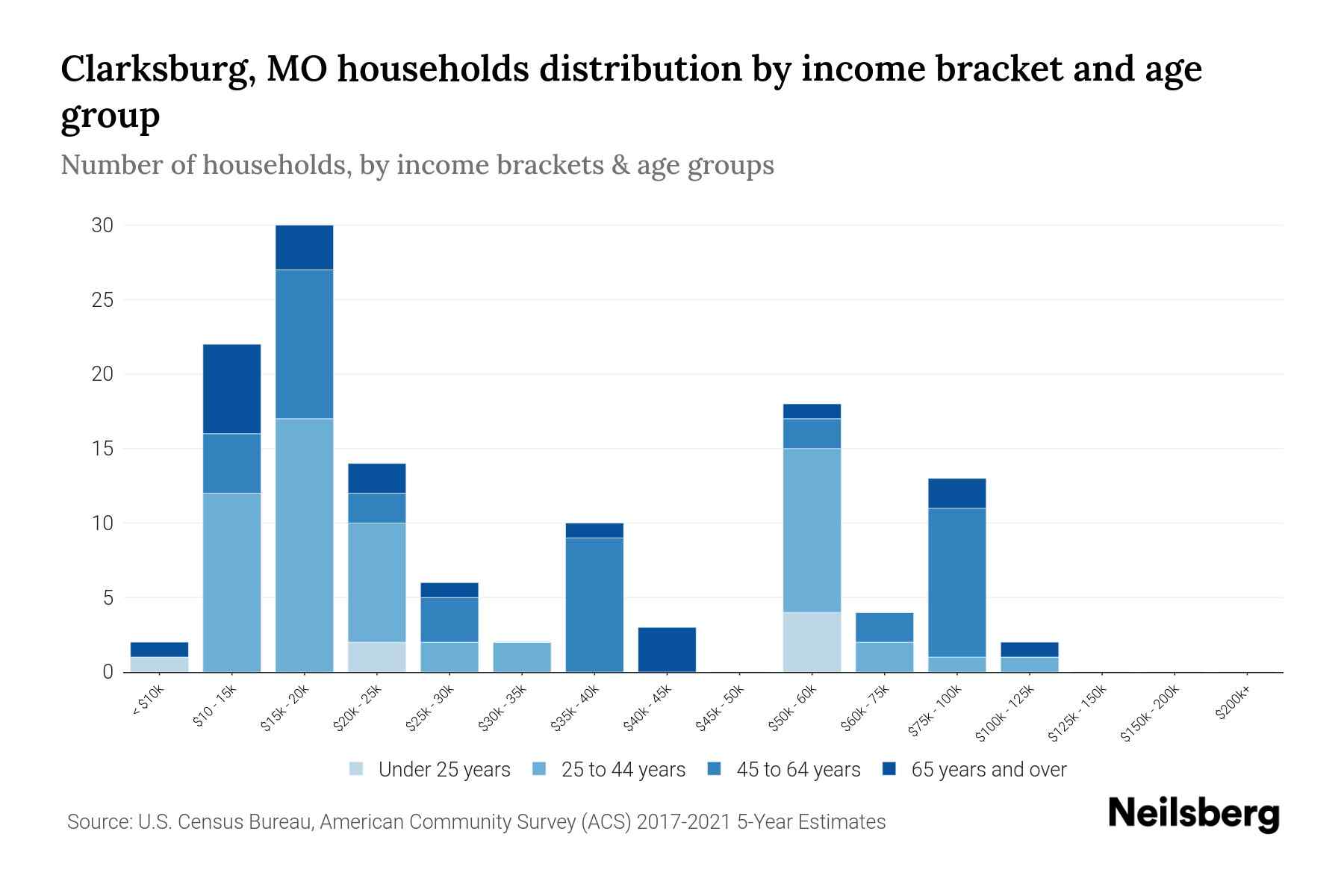 Clarksburg, MO Median Household By Age 2023 Neilsberg