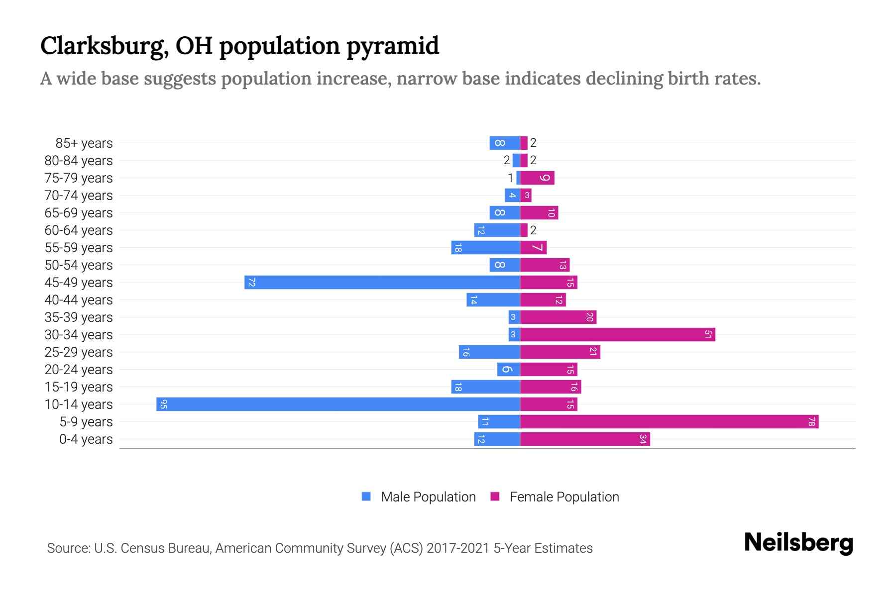 Clarksburg, OH Population by Age 2023 Clarksburg, OH Age Demographics