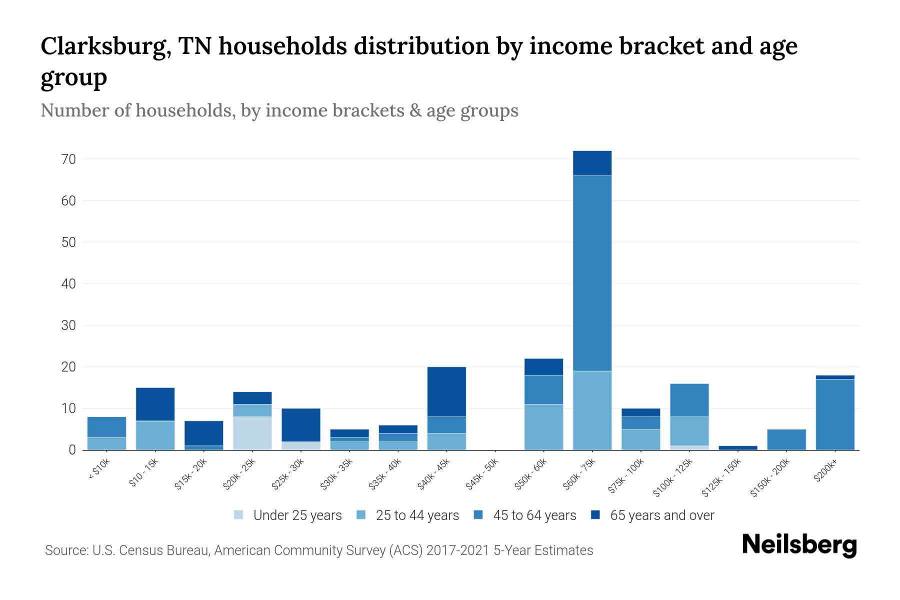 Clarksburg, TN Median Household By Age 2023 Neilsberg