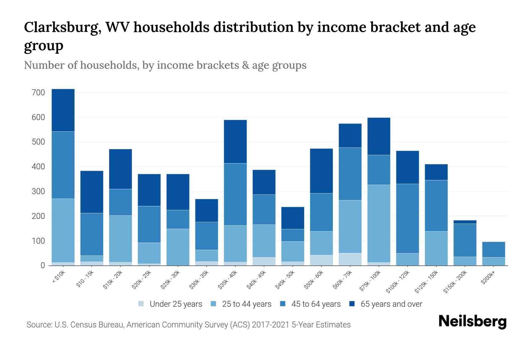 Clarksburg, WV Median Household By Age 2024 Update Neilsberg