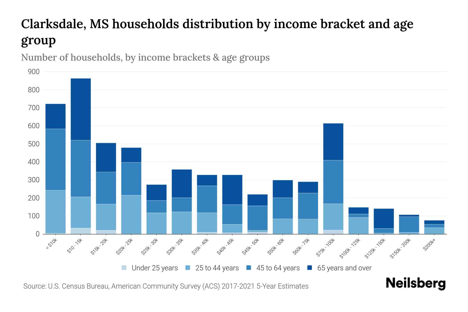 Clarksdale, MS Median Household By Age 2024 Update Neilsberg