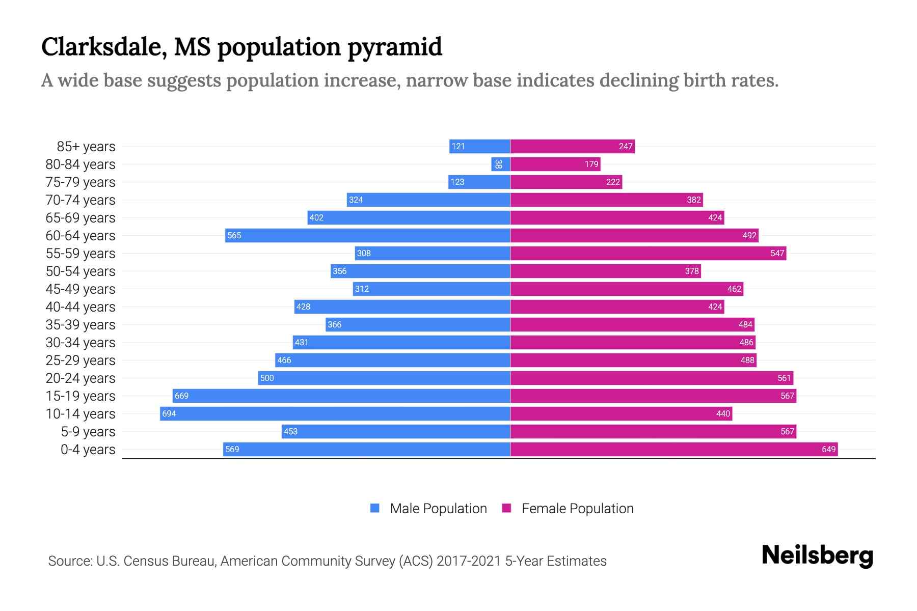 Clarksdale, MS Population by Age 2023 Clarksdale, MS Age Demographics