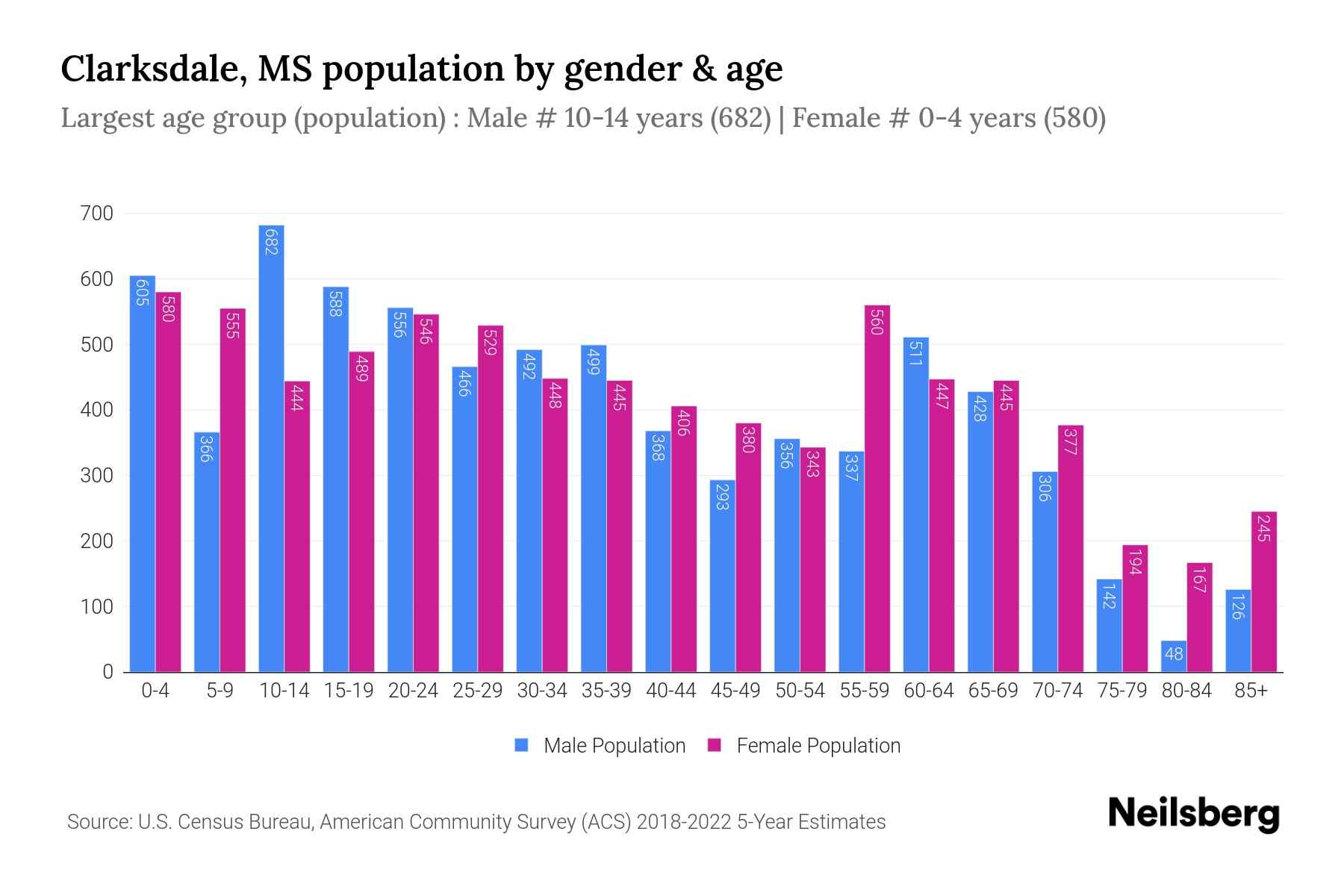 Clarksdale, MS Population by Gender 2024 Update Neilsberg
