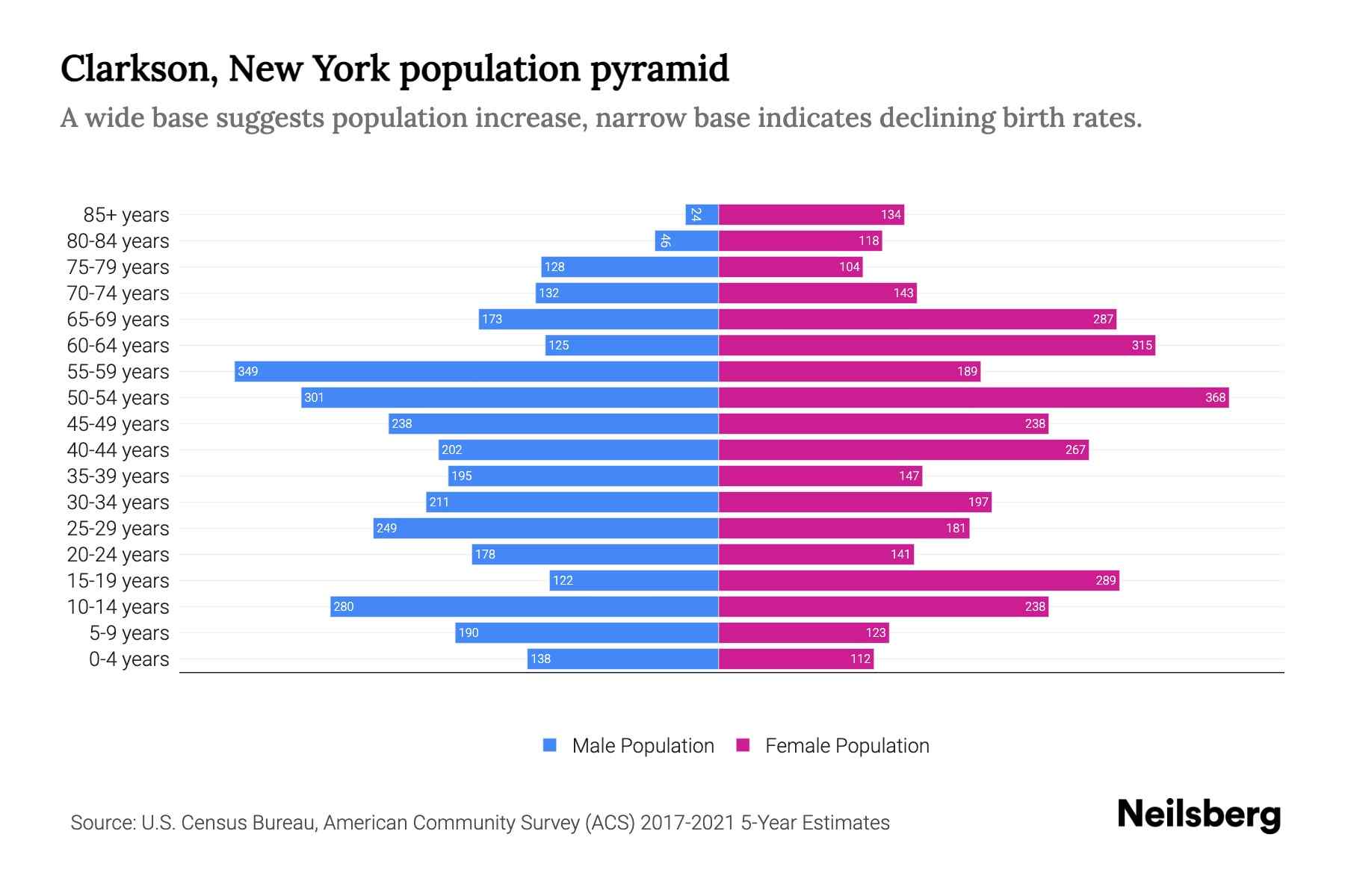 Clarkson, New York Population by Age 2023 Clarkson, New York Age