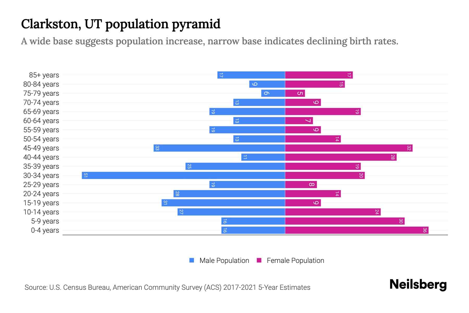 Clarkston, UT Population by Age 2023 Clarkston, UT Age Demographics