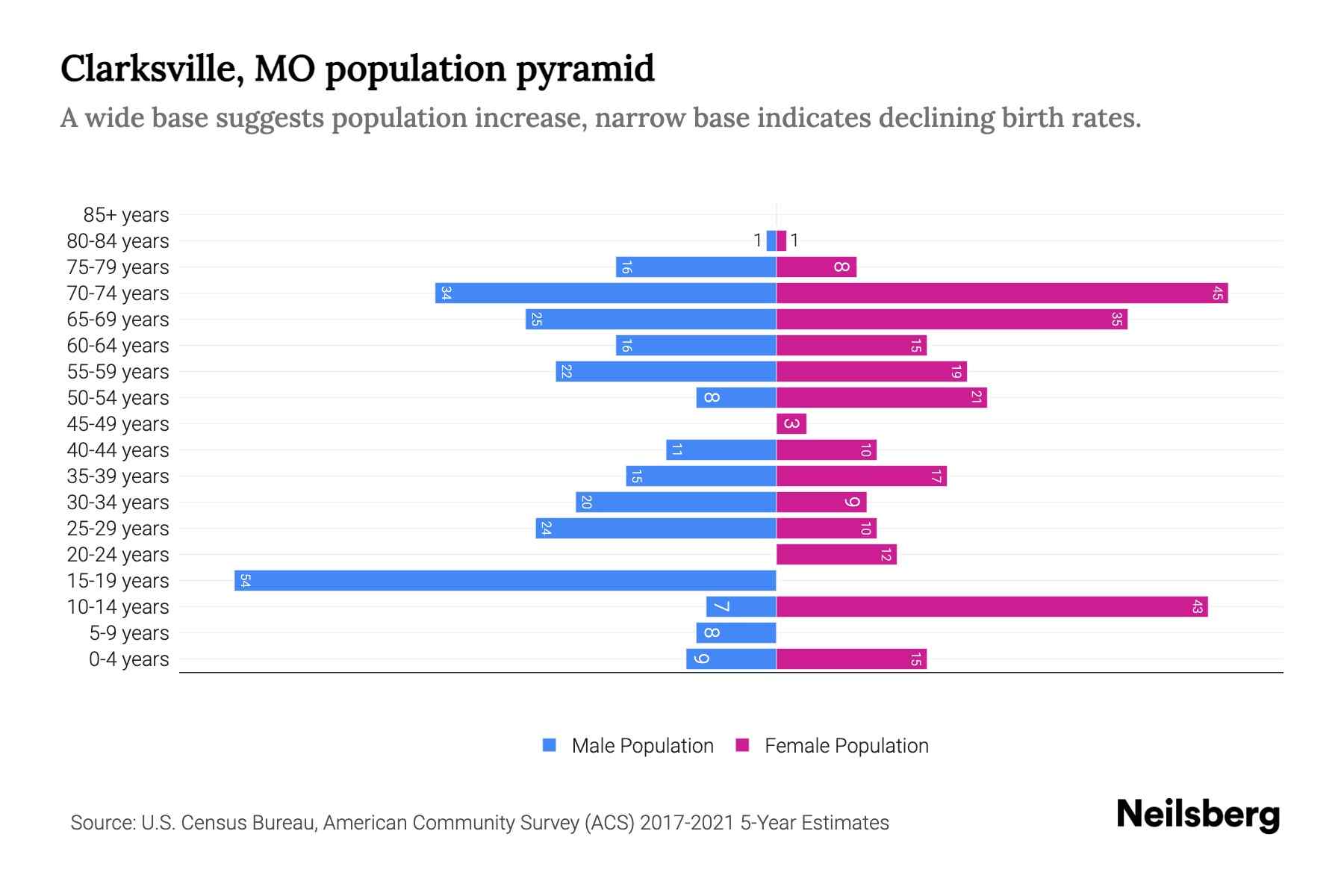 Clarksville, MO Population by Age 2023 Clarksville, MO Age