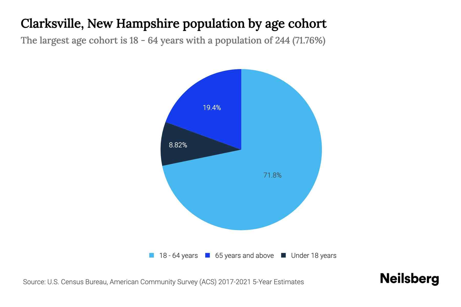 Clarksville, New Hampshire Population by Age 2023 Clarksville, New