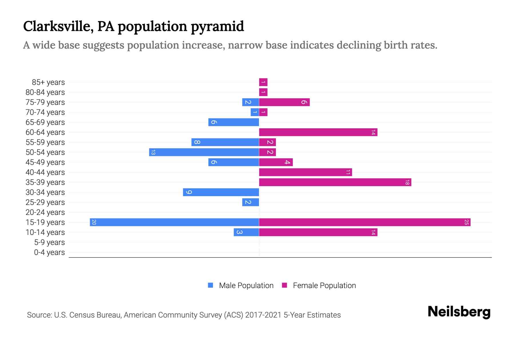 Clarksville, PA Population by Age 2023 Clarksville, PA Age