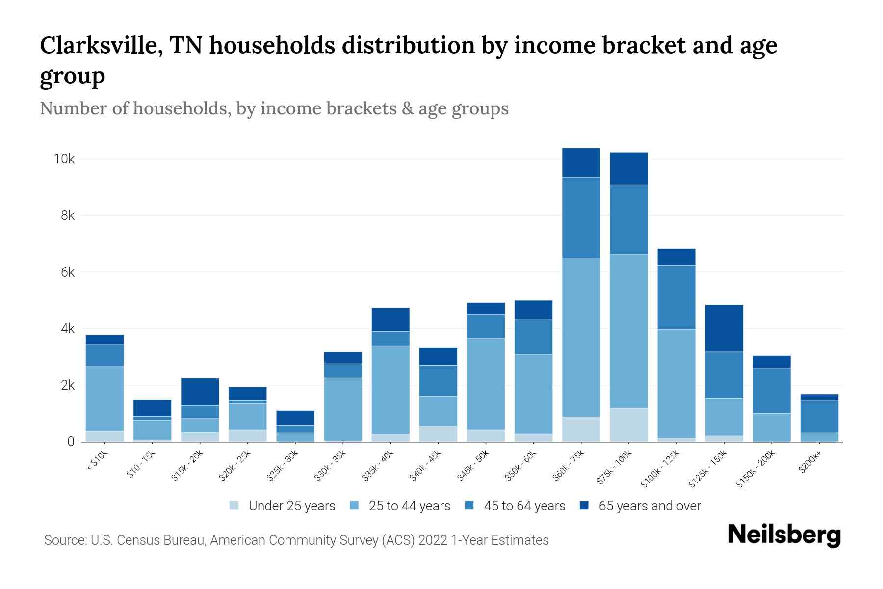 Clarksville, TN Median Household By Age 2024 Update Neilsberg