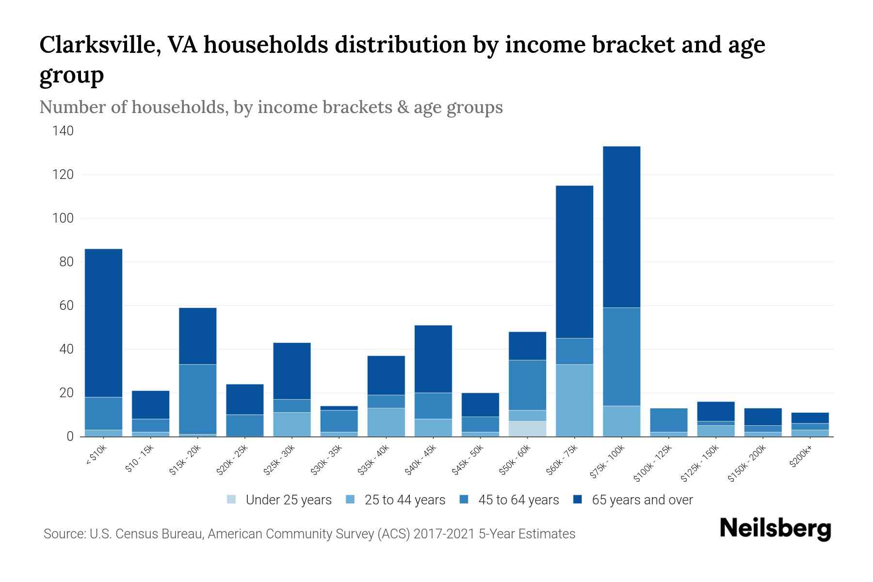 Clarksville, VA Median Household By Age 2024 Update Neilsberg