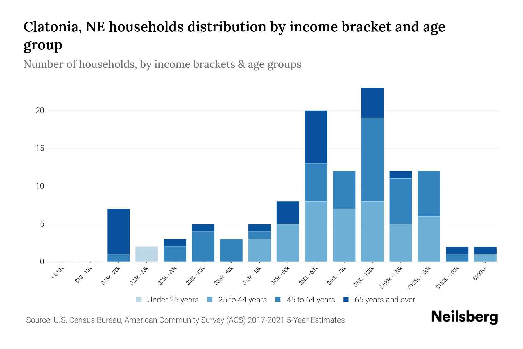 Clatonia, NE Median Household By Age 2024 Update Neilsberg