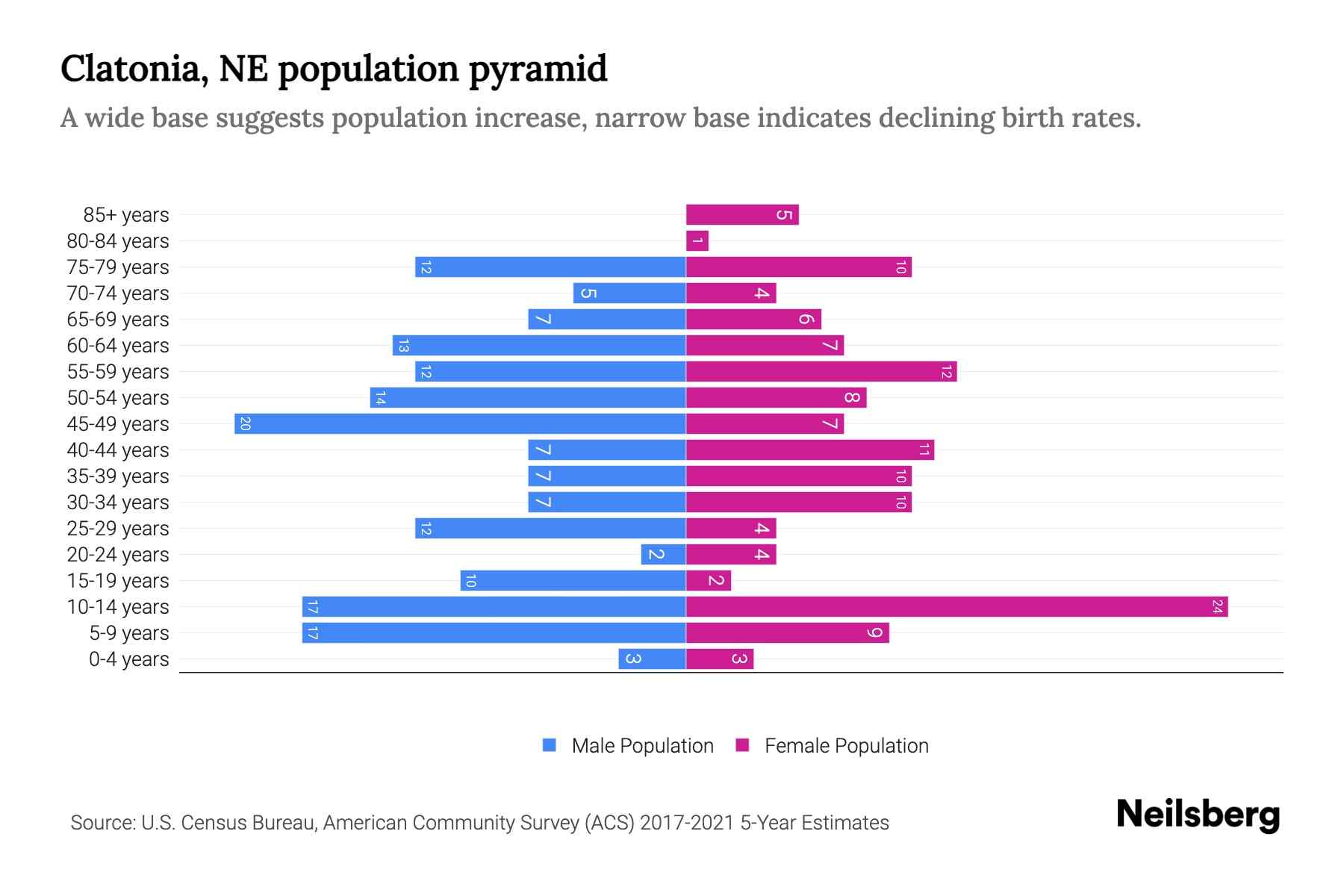 Clatonia, NE Population by Age 2023 Clatonia, NE Age Demographics