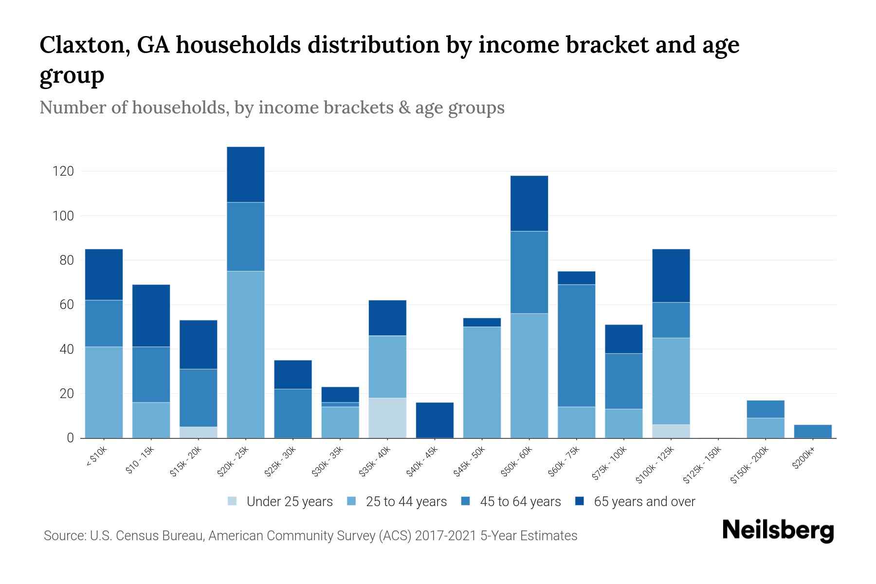Claxton, GA Median Household By Age 2024 Update Neilsberg