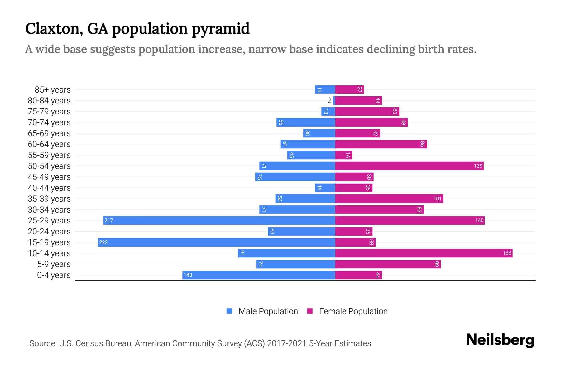 Claxton, GA Population by Age 2023 Claxton, GA Age Demographics