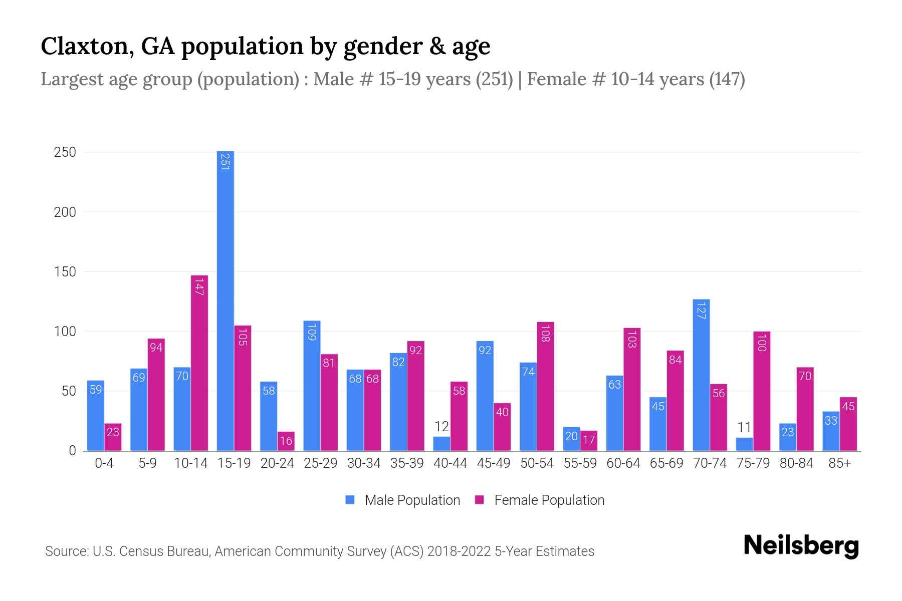 Claxton, GA Population by Gender 2024 Update Neilsberg