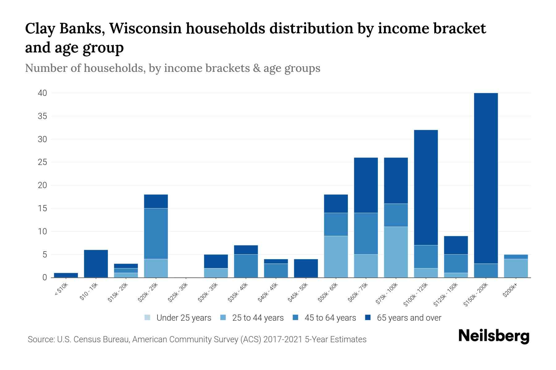 Clay Banks, Wisconsin Median Household By Age 2024 Update