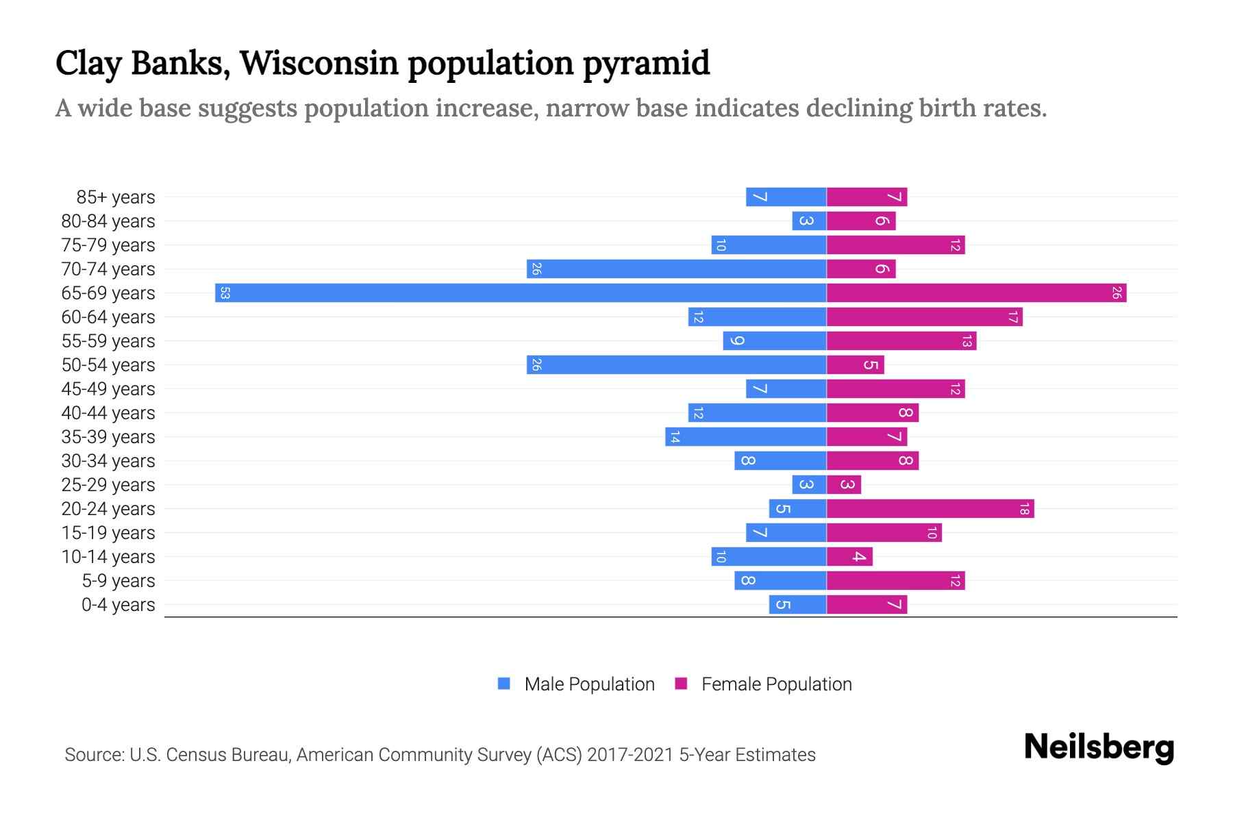 Clay Banks, Wisconsin Population by Age 2023 Clay Banks, Wisconsin