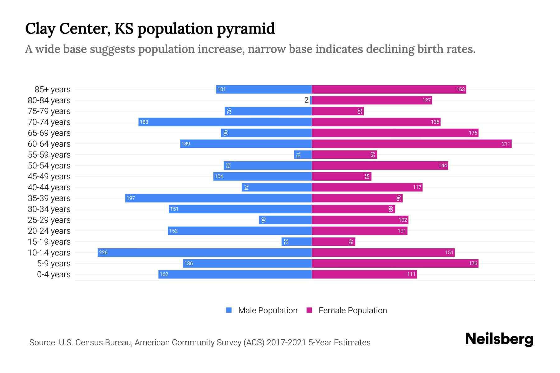 Clay Center, KS Population by Age 2023 Clay Center, KS Age