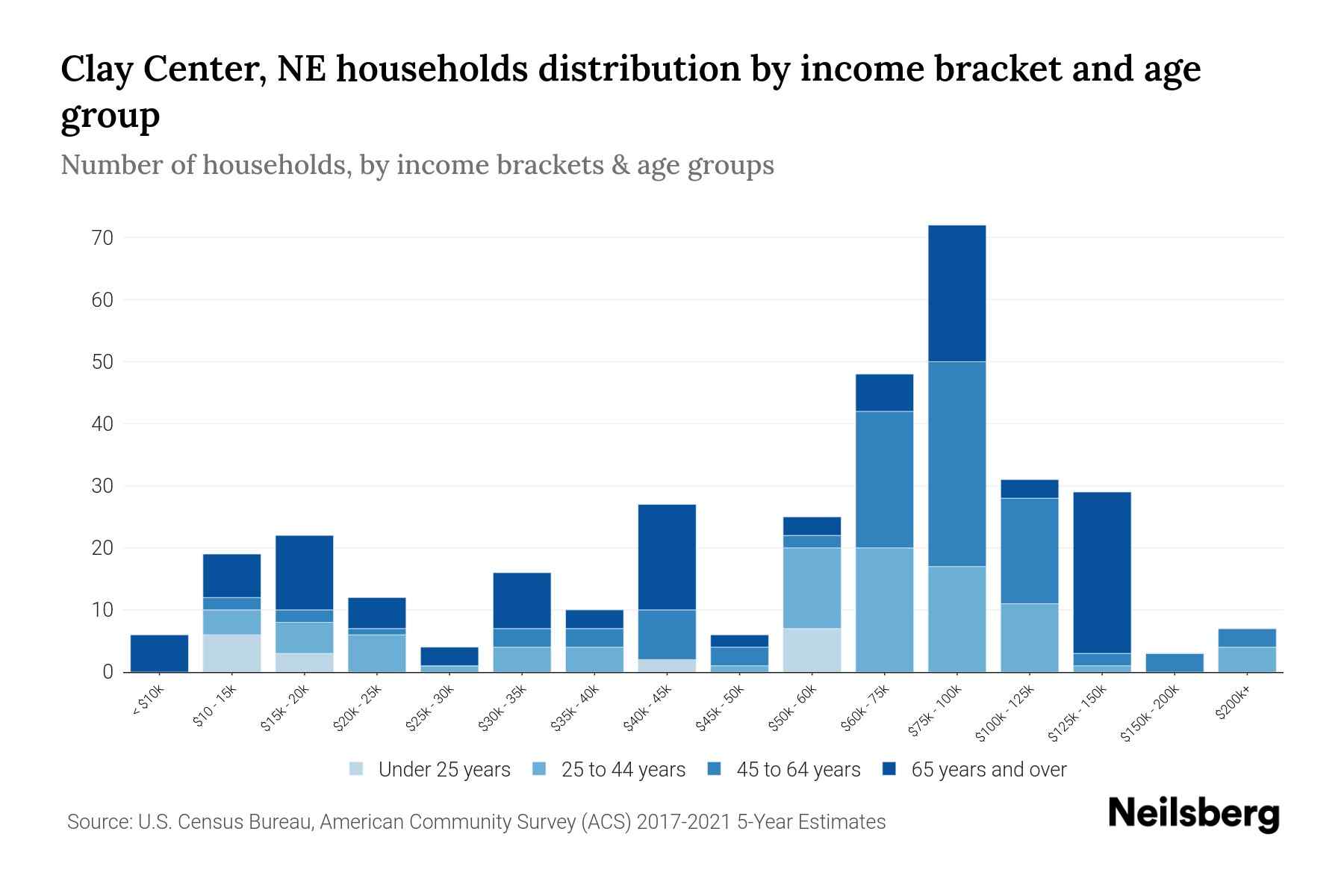 Clay Center, NE Median Household By Age 2024 Update Neilsberg