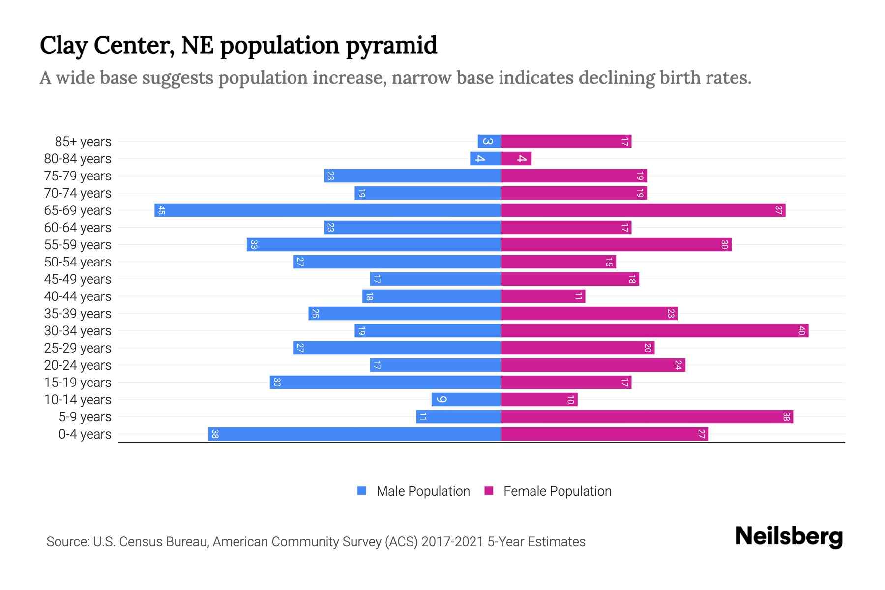 Clay Center, NE Population by Age 2023 Clay Center, NE Age
