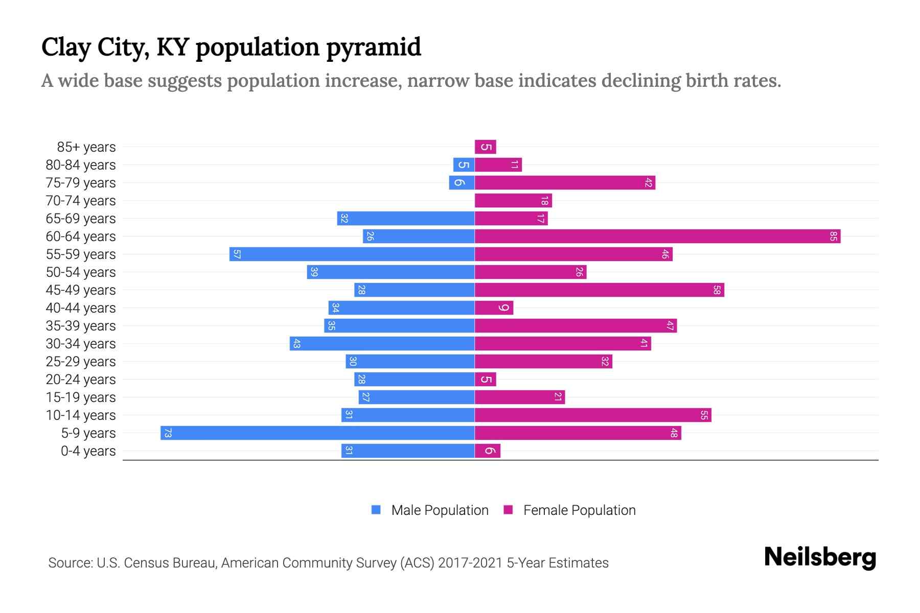 Clay City, KY Population by Age 2023 Clay City, KY Age Demographics