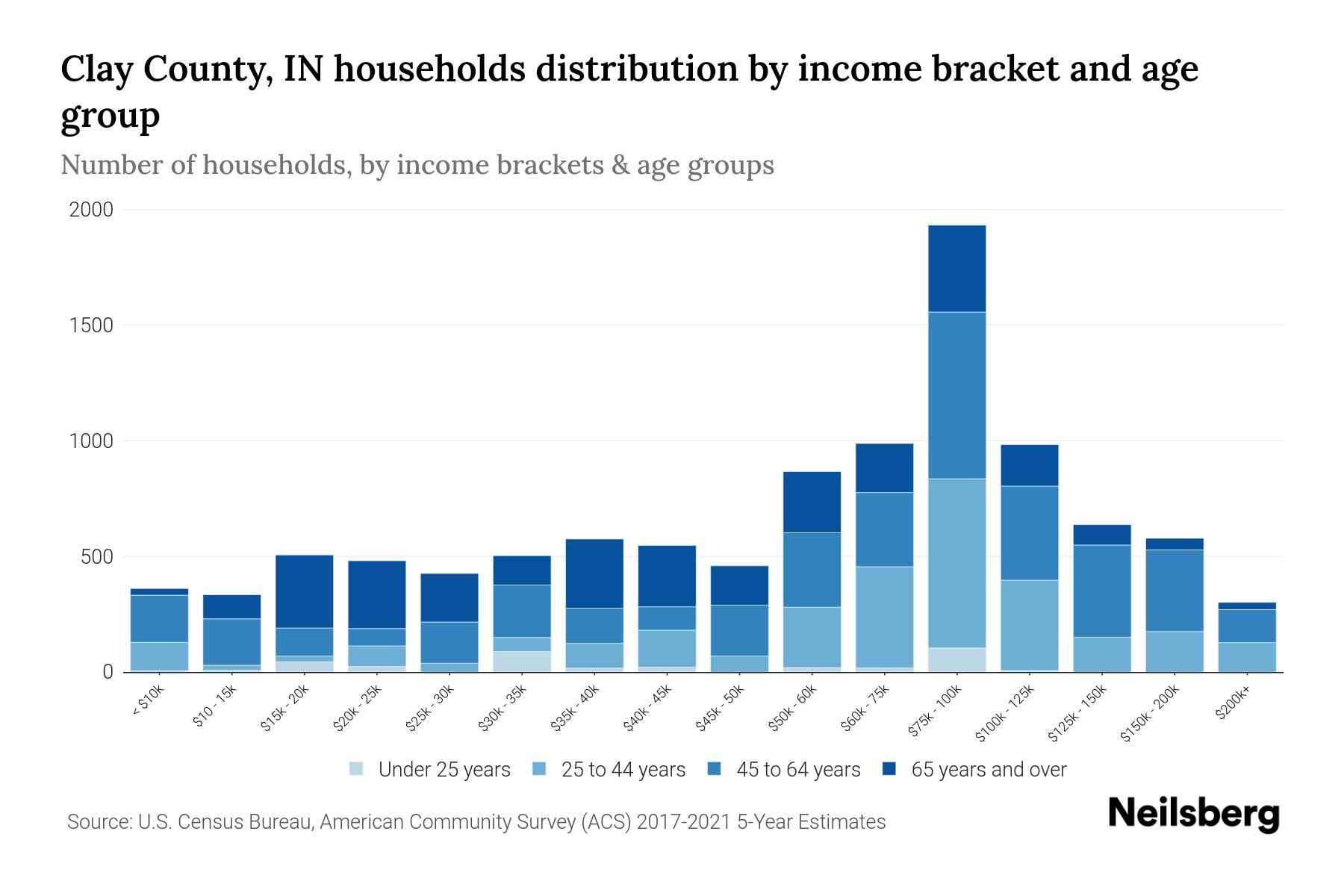 Clay County, IN Median Household By Age 2024 Update Neilsberg