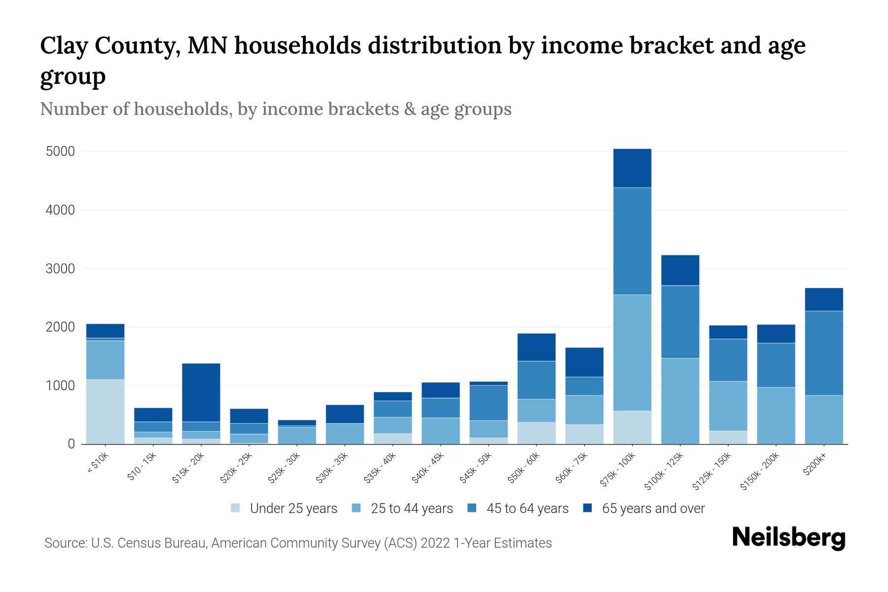 Clay County, MN Median Household By Age 2024 Update Neilsberg