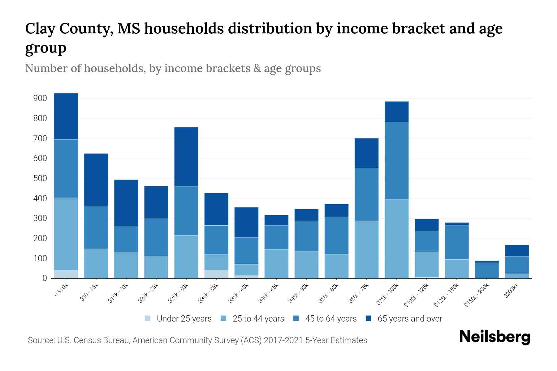 Clay County, MS Median Household By Age 2024 Update Neilsberg