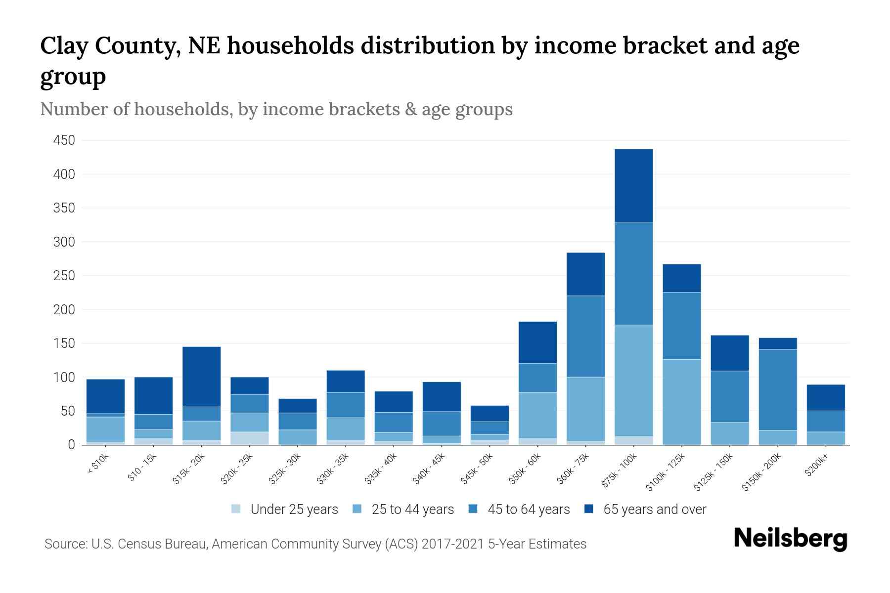 Clay County, NE Median Household By Age 2023 Neilsberg