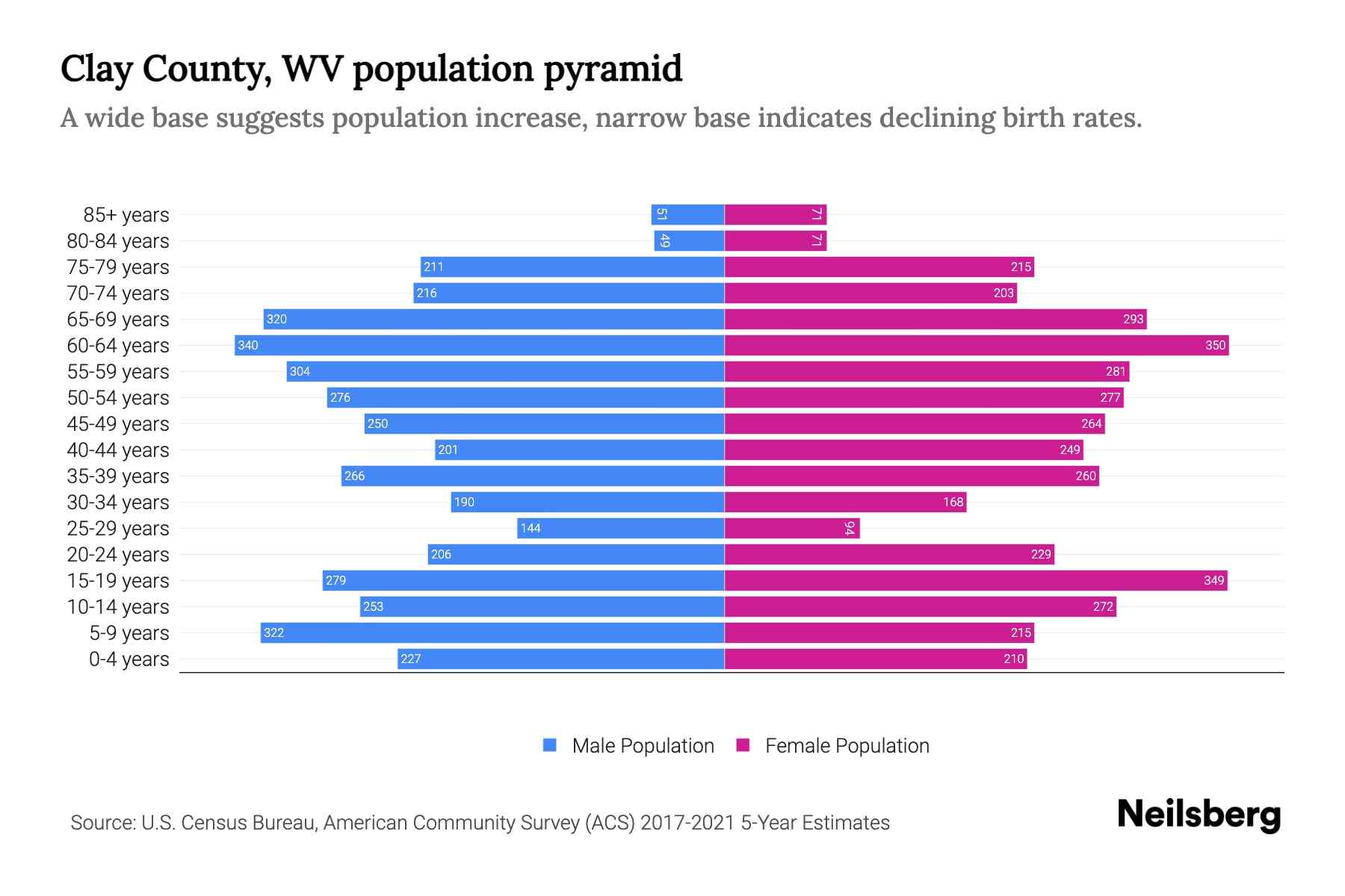 Clay County, WV Population by Age 2023 Clay County, WV Age