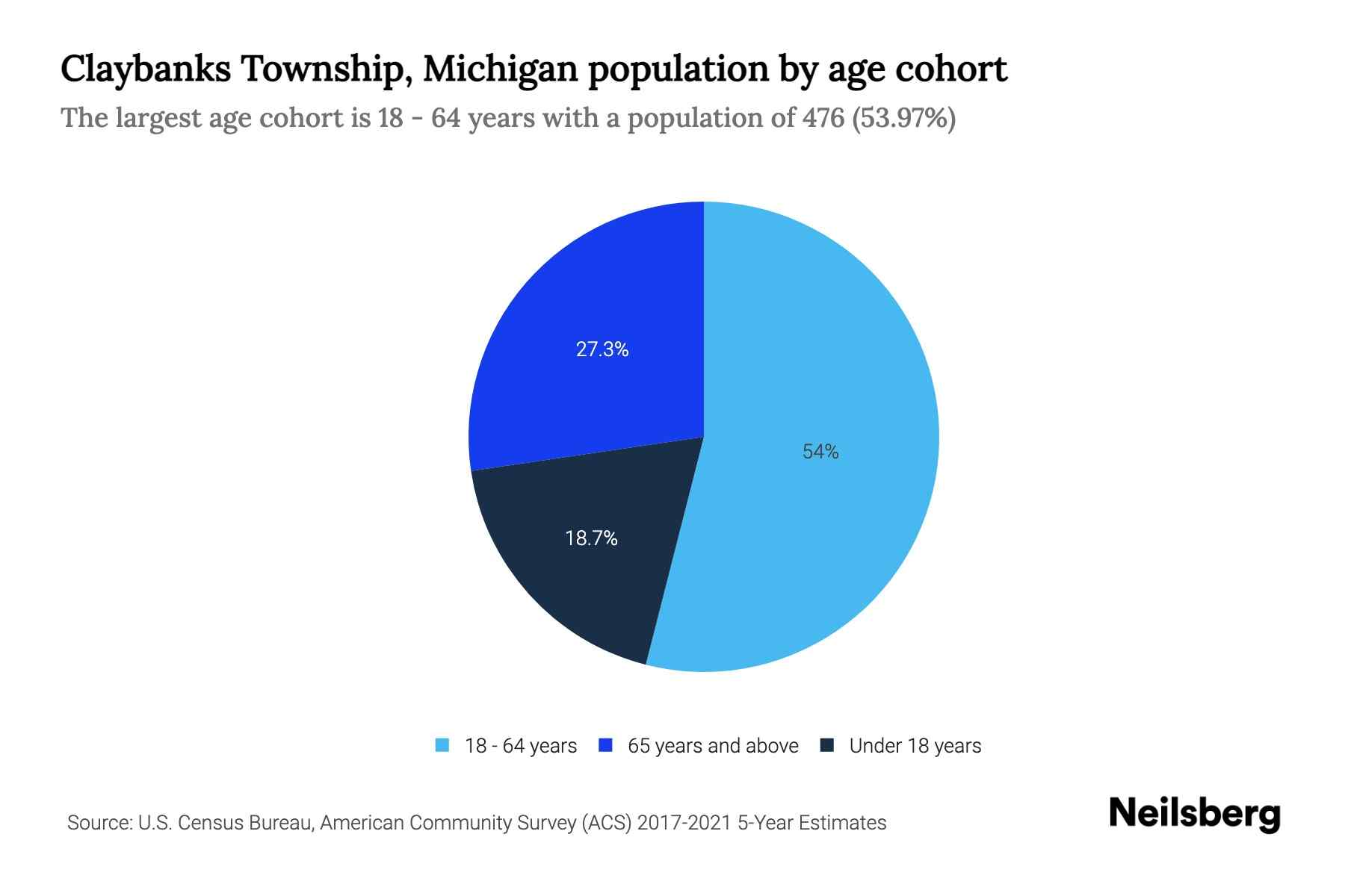 Claybanks Township, Michigan Population by Age 2023 Claybanks