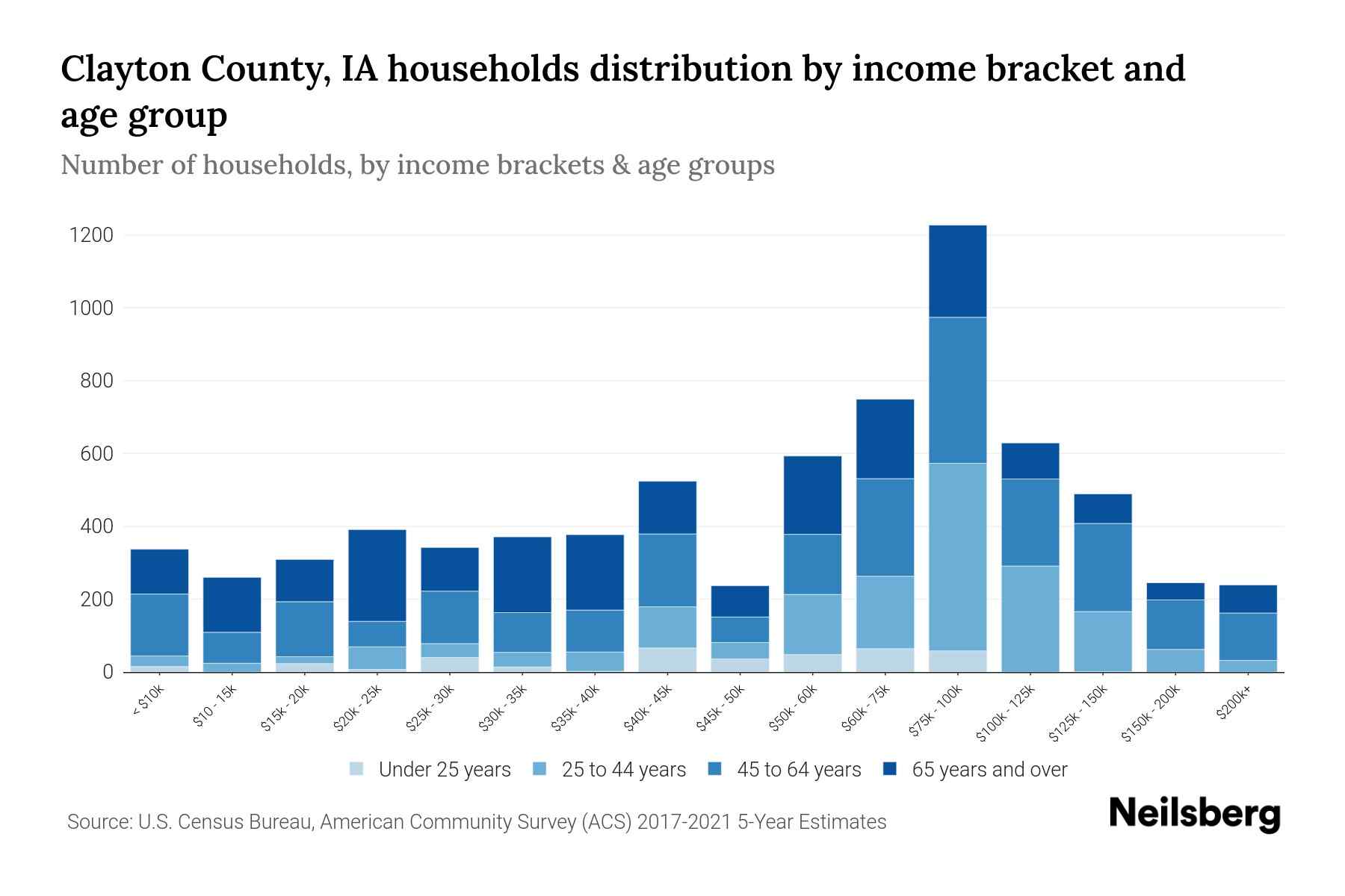 Clayton County, IA Median Household By Age 2023 Neilsberg